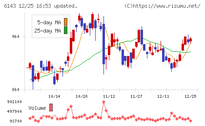 ソディックチャート