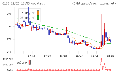 中村超硬チャート