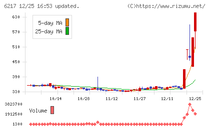 津田駒工業チャート