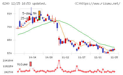 ヤマシンフィルタチャート