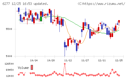 ホソカワミクロンチャート