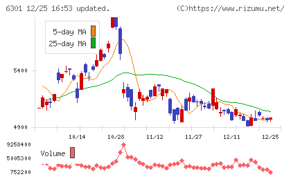 コマツチャート