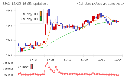 住友重機械工業チャート