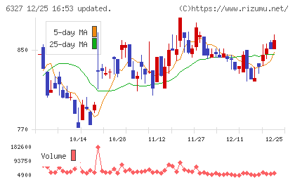 北川精機チャート