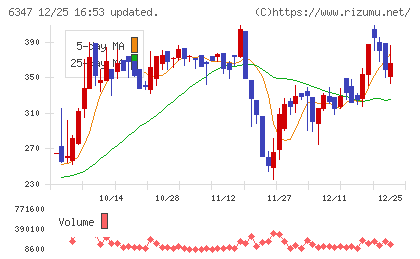 プラコーチャート