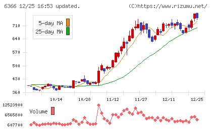 千代田化工建設チャート