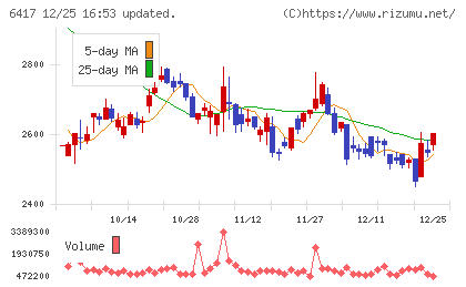 ＳＡＮＫＹＯチャート