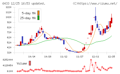 ヒーハイストチャート