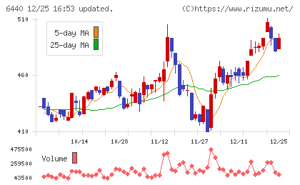 ＪＵＫＩチャート