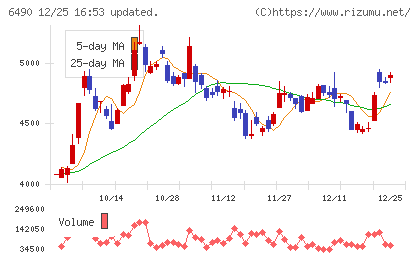 ＰＩＬＬＡＲチャート