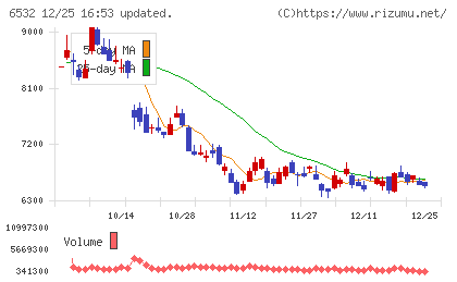 ベイカレントチャート