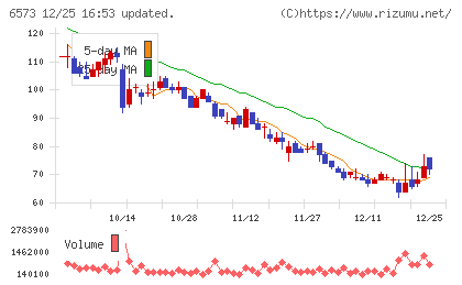 ＣＲＡＶＩＡチャート