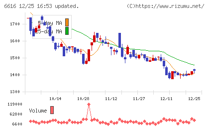 トレックス・セミコンダクターチャート