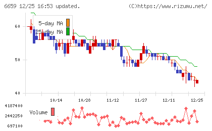 メディアリンクスチャート
