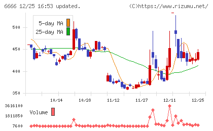 リバーエレテックチャート