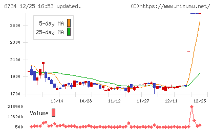 ニューテックチャート