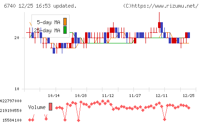 ジャパンディスプレイチャート
