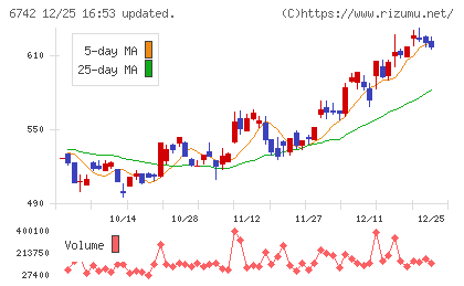 京三製作所チャート