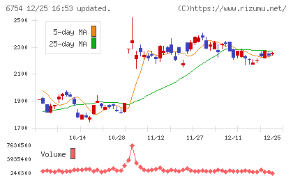 アンリツチャート