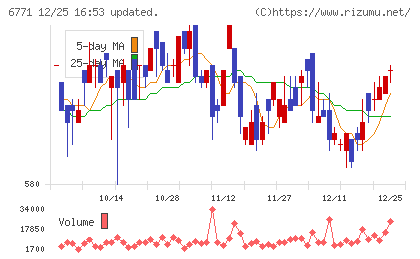 池上通信機チャート