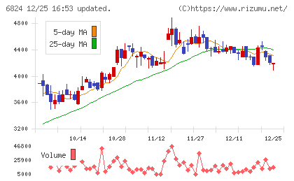 新コスモス電機チャート