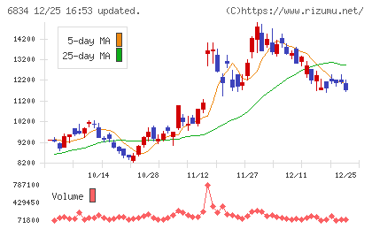 精工技研チャート