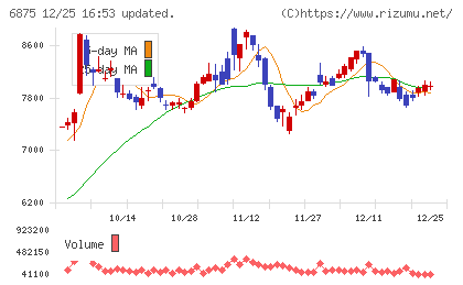 メガチップスチャート
