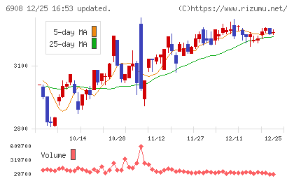 イリソ電子工業チャート