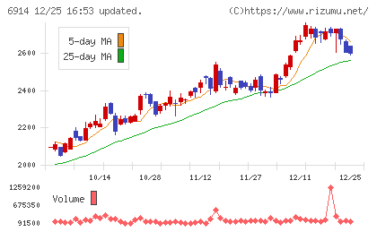 オプテックスグループチャート