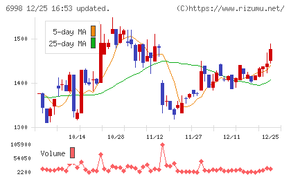 日本タングステンチャート