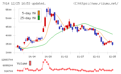 名村造船所チャート