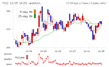 サノヤスホールディングスチャート