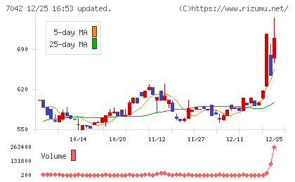 アクセスグループ・ホールディングスチャート