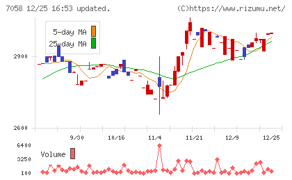 共栄セキュリティーサービスチャート