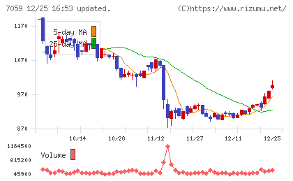 コプロ・ホールディングスチャート