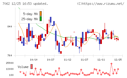 フレアスチャート