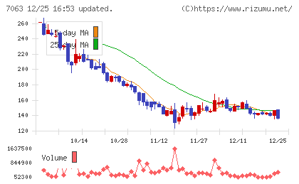 Ｂｉｒｄｍａｎチャート