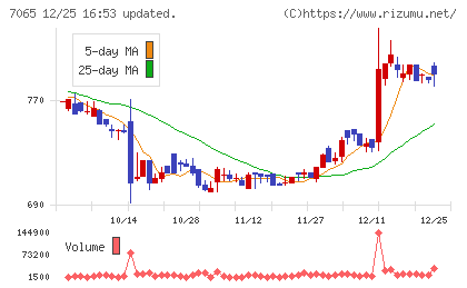 ユーピーアールチャート