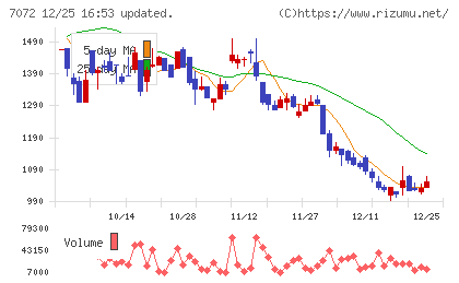 インティメート・マージャーチャート