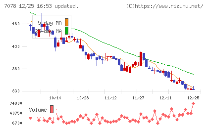 ＩＮＣＬＵＳＩＶＥ　Ｈｏｌｄｉｎｇｓチャート