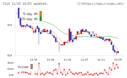 フーディソンチャート