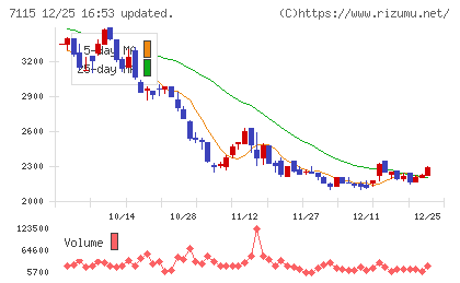 アルファパーチェスチャート