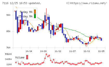 ダイワ通信チャート