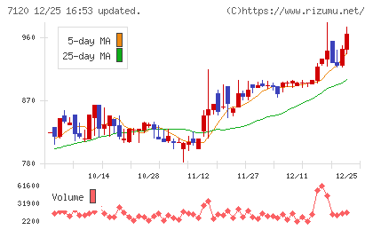 ＳＨＩＮＫＯチャート