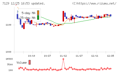 ミアヘルサホールディングスチャート