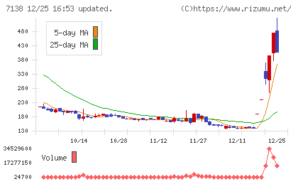 ＴＯＲＩＣＯチャート