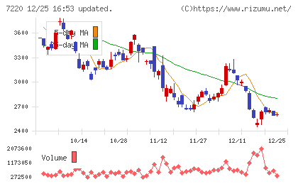 武蔵精密工業チャート