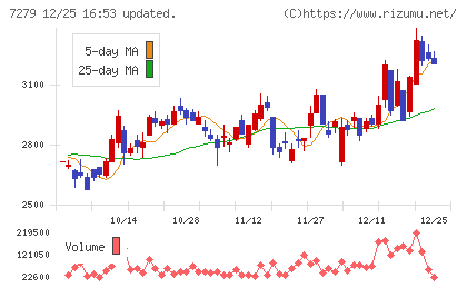 ハイレックスコーポレーションチャート
