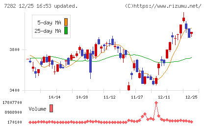 豊田合成チャート