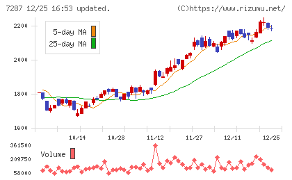 日本精機チャート